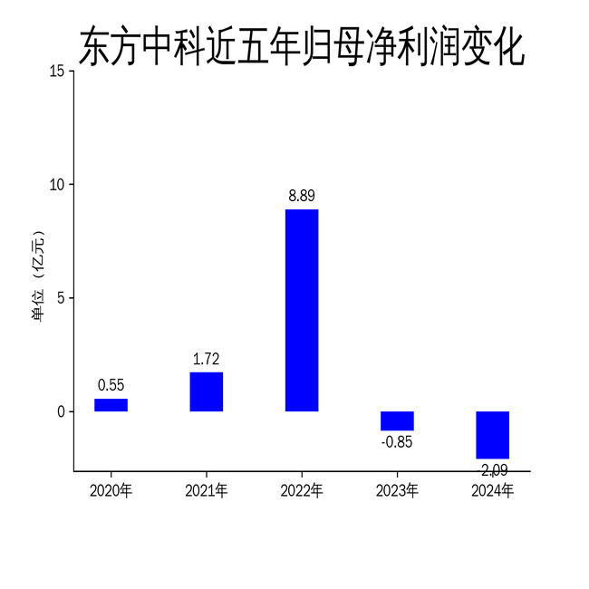 东方中科2024年净亏2.09亿：测试业务拖累业绩，净利润暴跌146%