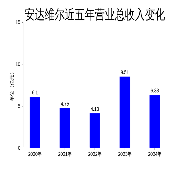 安达维尔2024年财报：营收净利双降，机载设备业务成最大拖累