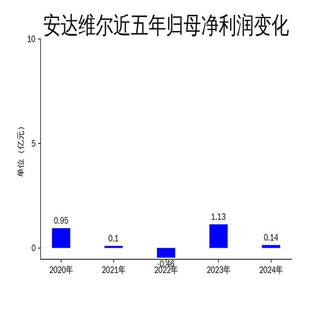 安达维尔2024年财报：营收净利双降，机载设备业务成最大拖累