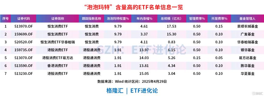 泡泡玛特股价年内涨超1倍，“泡泡玛特”含量高的ETF找到了！