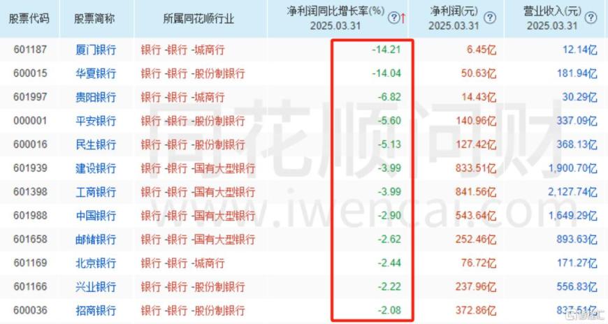 高处不胜寒？首季盈利逊预期，港A银行股突遭杀跌