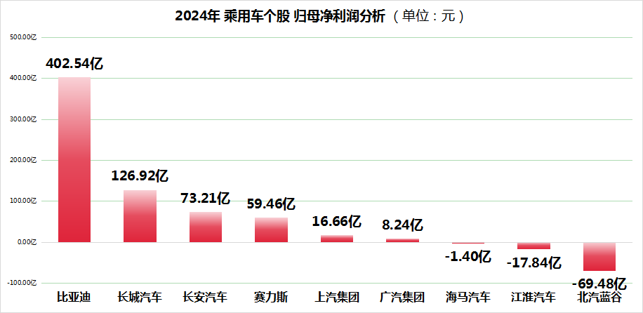 冰火交织下的车企：2024年比亚迪、赛力斯领跑，长安汽车、上汽集团等利润陷困境