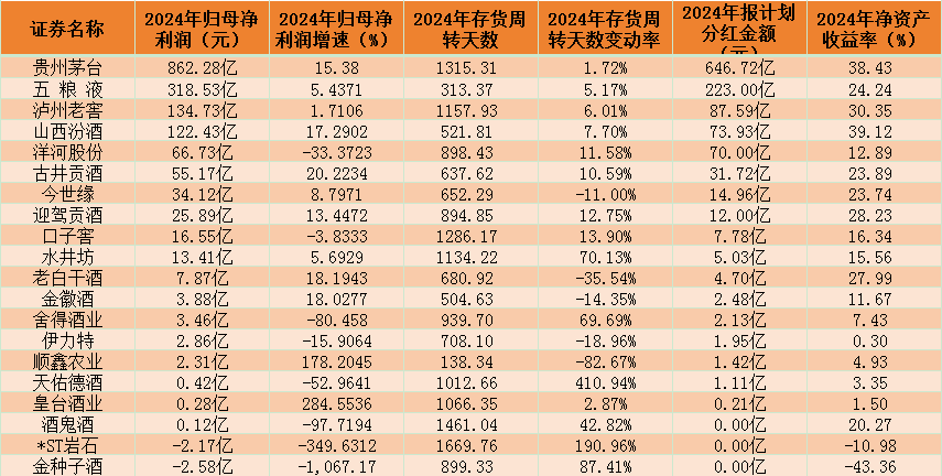茅台五粮液等稳健前行，洋河口子窖却“栽跟头”！2024白酒谁在逆袭谁在愁？
