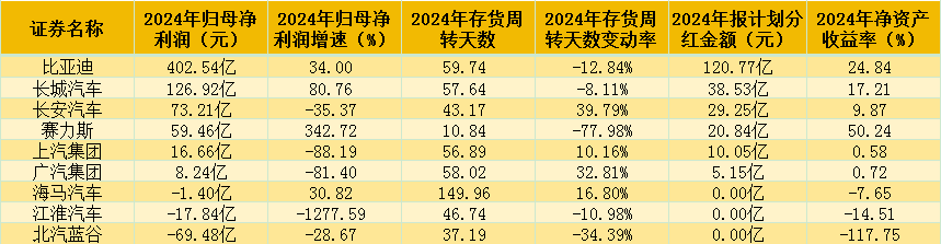 冰火交织下的车企：2024年比亚迪、赛力斯领跑，长安汽车、上汽集团等利润陷困境