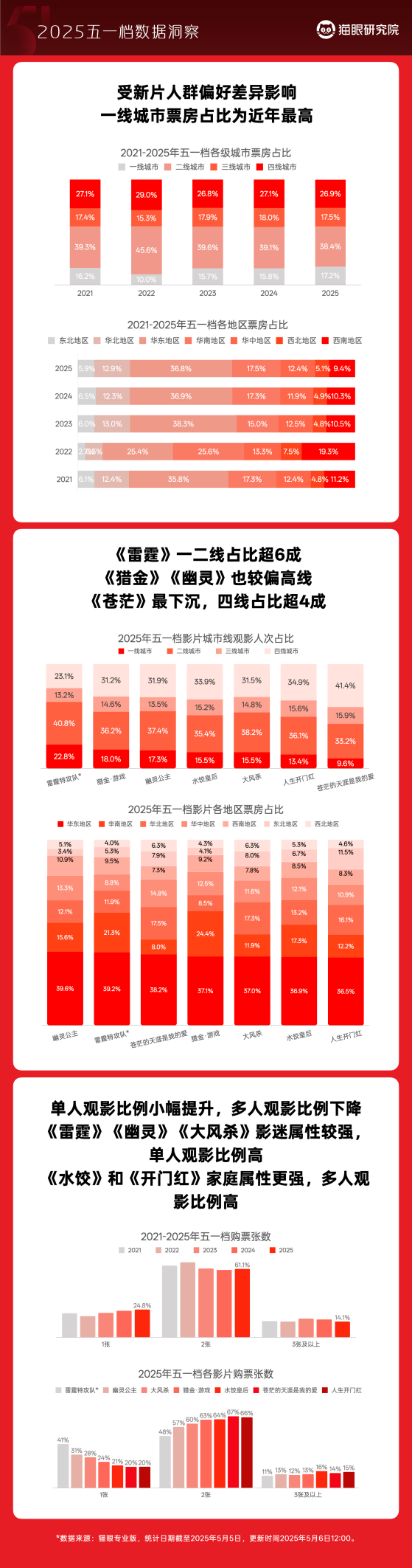 五一档数据洞察快讯+报告解读