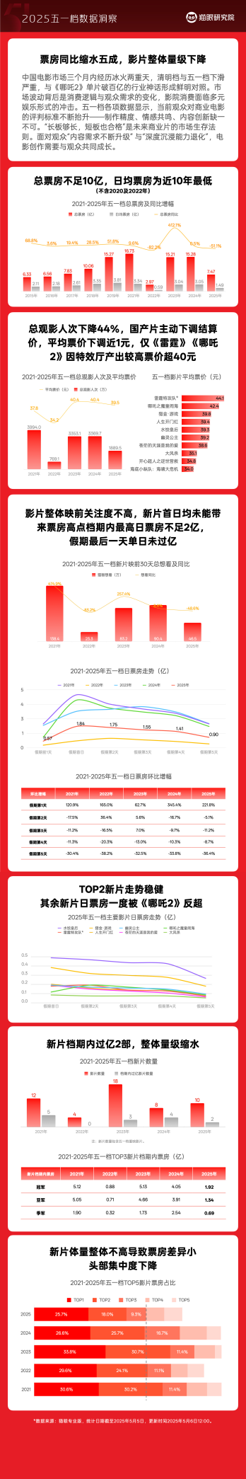 五一档数据洞察快讯+报告解读