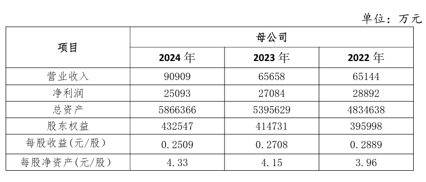 扬子银行 IPO辅导再推进！股权超规10%待解，2024年营收涨30.3%，净利却下滑6.97%
