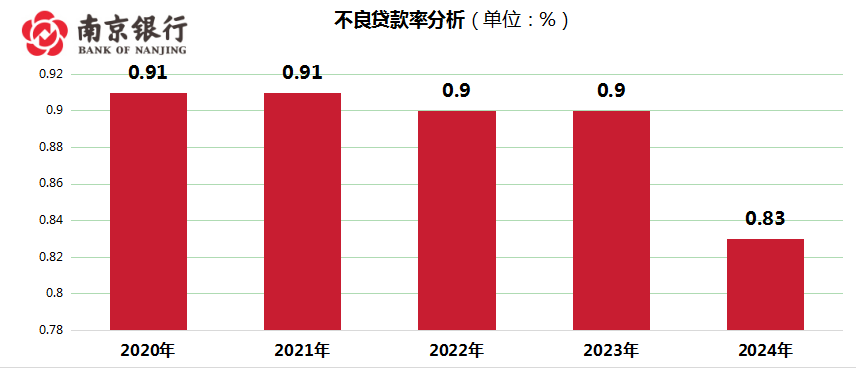 补充2-南京银行2024年报深度分析稿件（金融界）