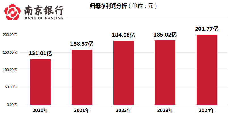 补充2-南京银行2024年报深度分析稿件（金融界）