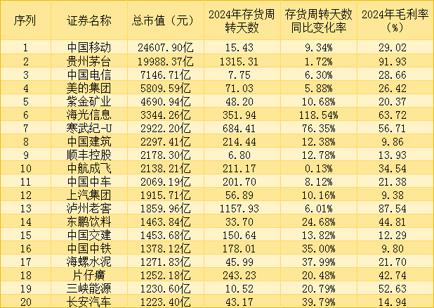 上市公司2024年抗风险能力盘点：美的集团、寒武纪、东鹏饮料等1310家企业存货风险创5年新高