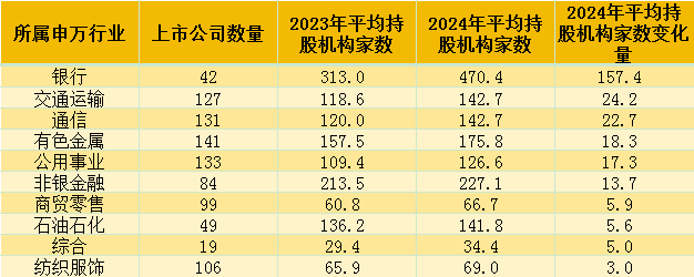 2024年A股机构关注能力盘点：银行等板块成为香饽饽，<span class=