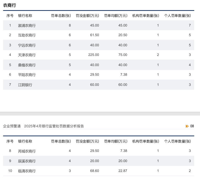 4月农商行罚单透视