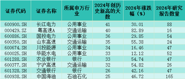2024年A股机构关注能力盘点：银行等板块成为香饽饽，长江电力、粤高速A股价创历史新高天数获冠亚军