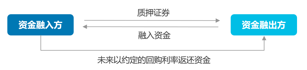 【固收】信用债ETF也可以参与质押式回购了吗？(1)