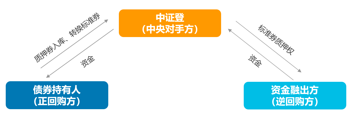 【固收】信用债ETF也可以参与质押式回购了吗？(1)
