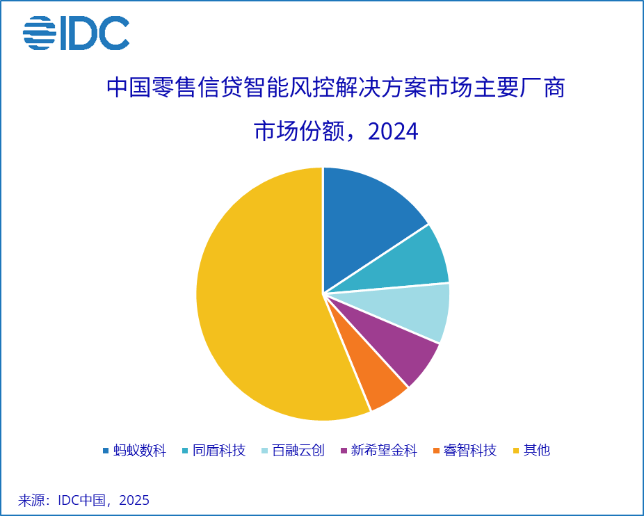 【素材】中国零售信贷智能风控市场报告：蚂蚁数科市场份额第一
