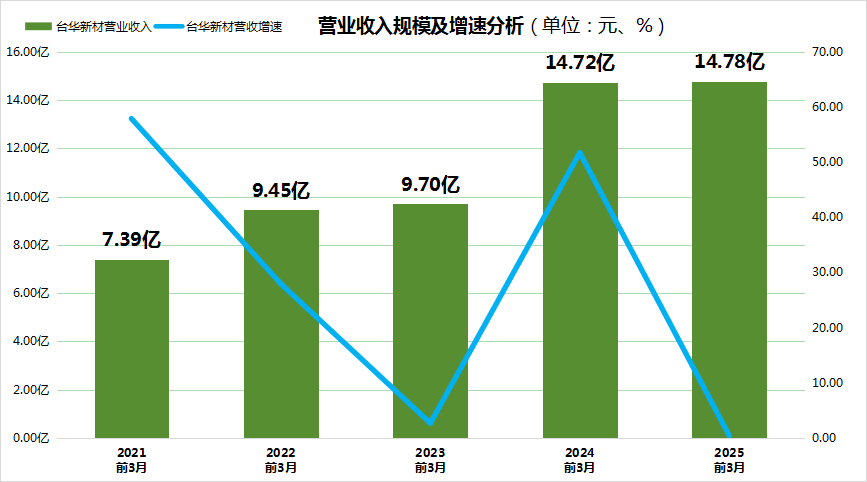 台华新材“增收不增利”谜团：毛利率跌至冰点，董事长施清岛被查揭开“护盘”骗局 修订1