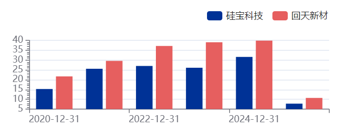 回天新材业绩会引发质疑