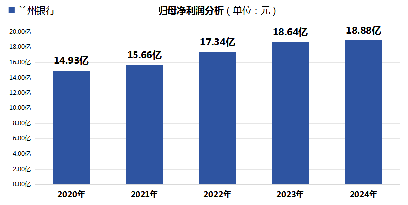 兰州银行2024年报深度分析稿件 （金融界）