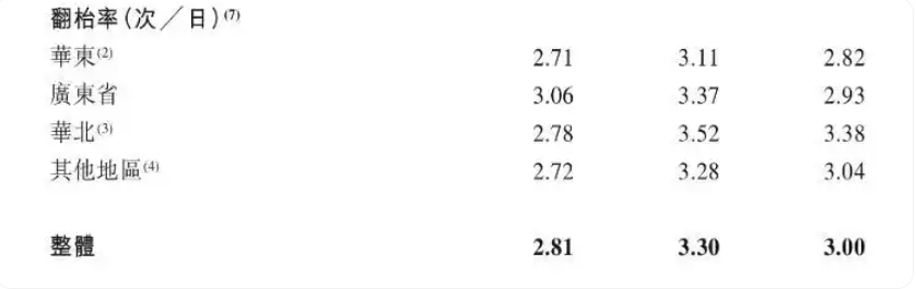 绿茶集团五战IPO却破发12.66%！翻台率跌破 