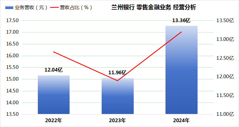 兰州银行2024年报深度分析稿件 （金融界）