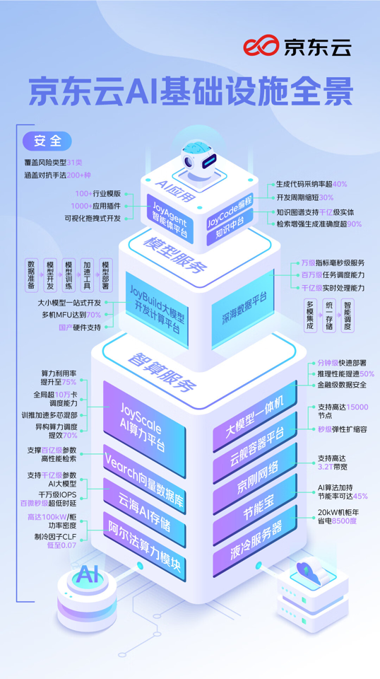 【通稿】京东云发布JoyAgent2.0等九大产品，全面开启深度应用