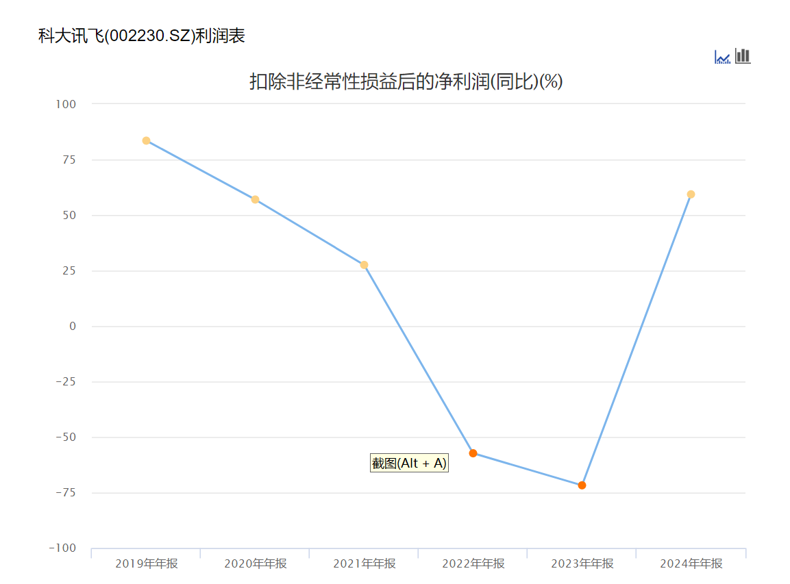 科大讯飞技术变现能力被质疑