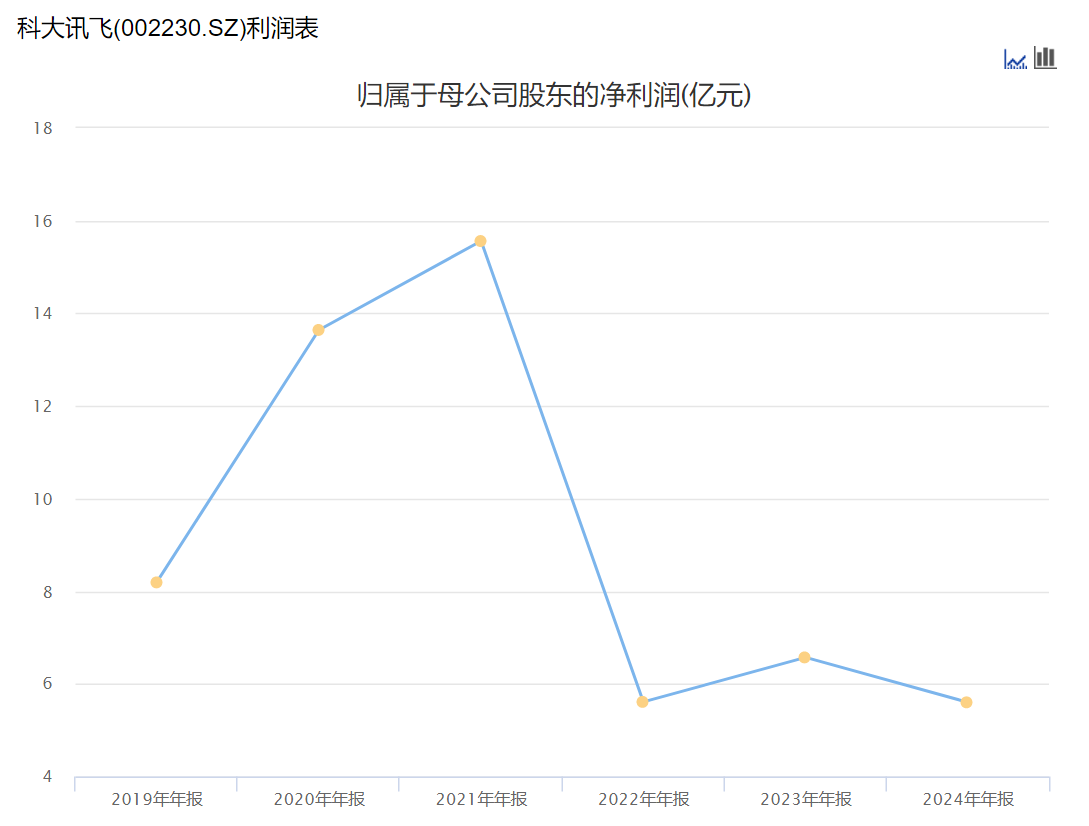 科大讯飞技术变现能力被质疑