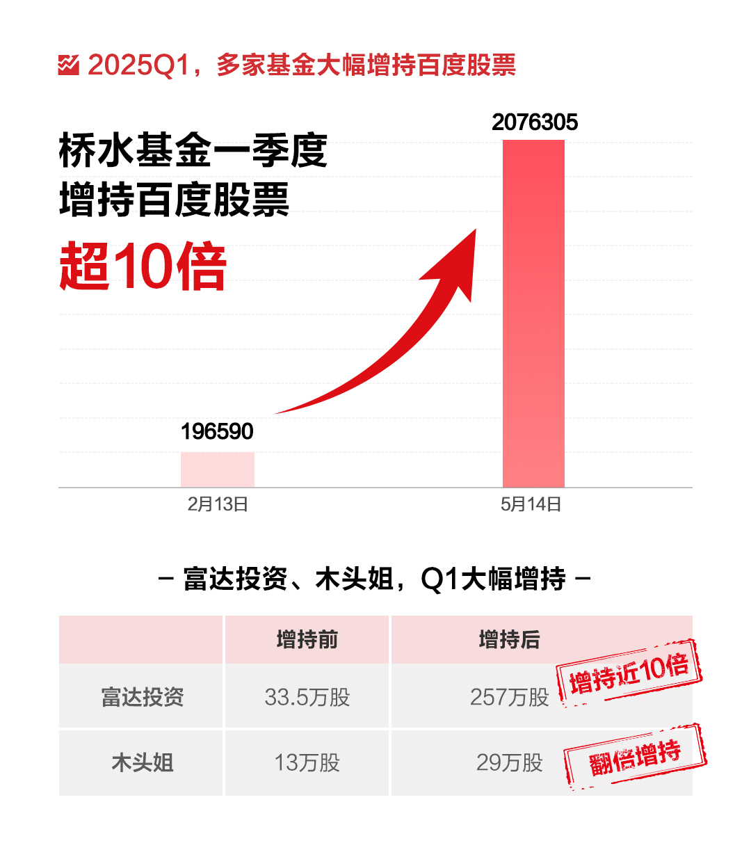 【已反馈】百度一季报披露！智能云服务与无人驾驶双螺旋增长，多家知名投资机构重金投入——0521