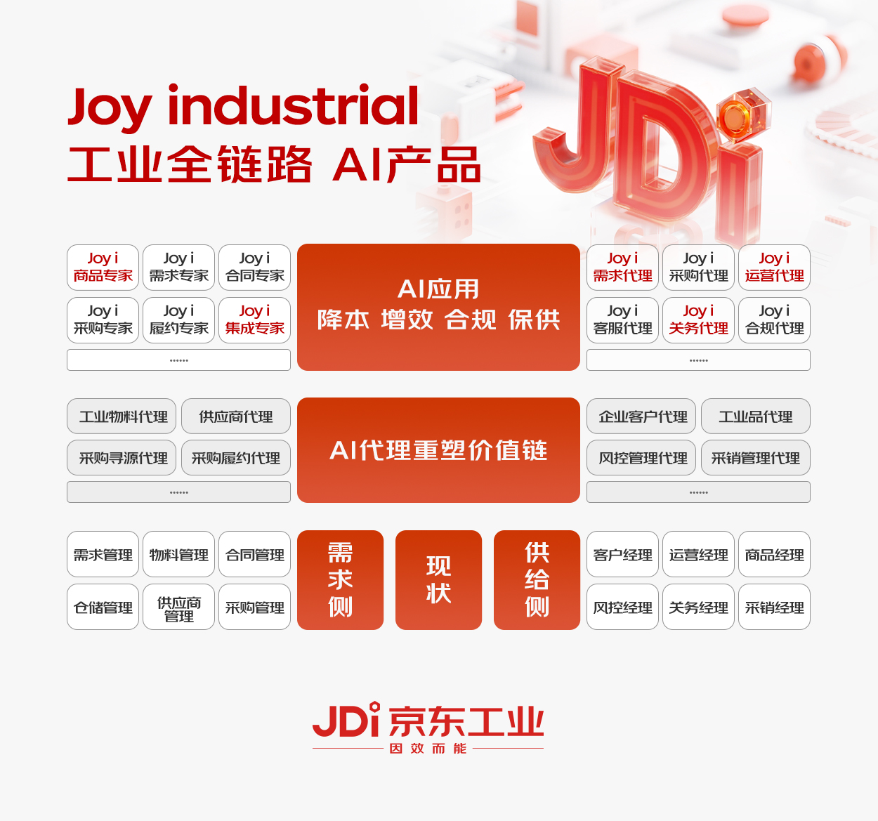 【新闻稿】京东工业发布行业首个以供应链为核心的工业大模型Joy Industrial