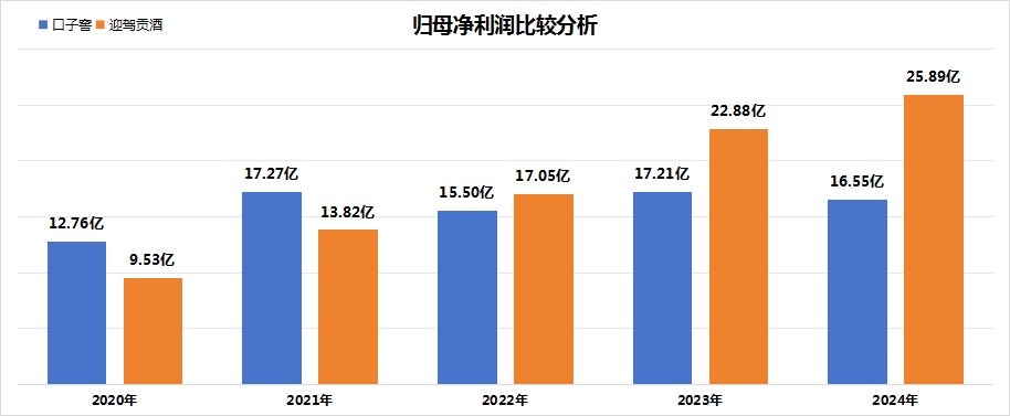 谁是皖酒第二？口子窖VS迎驾贡，营收、利润、净利率均跑输，唯有董事长徐进薪酬赢了