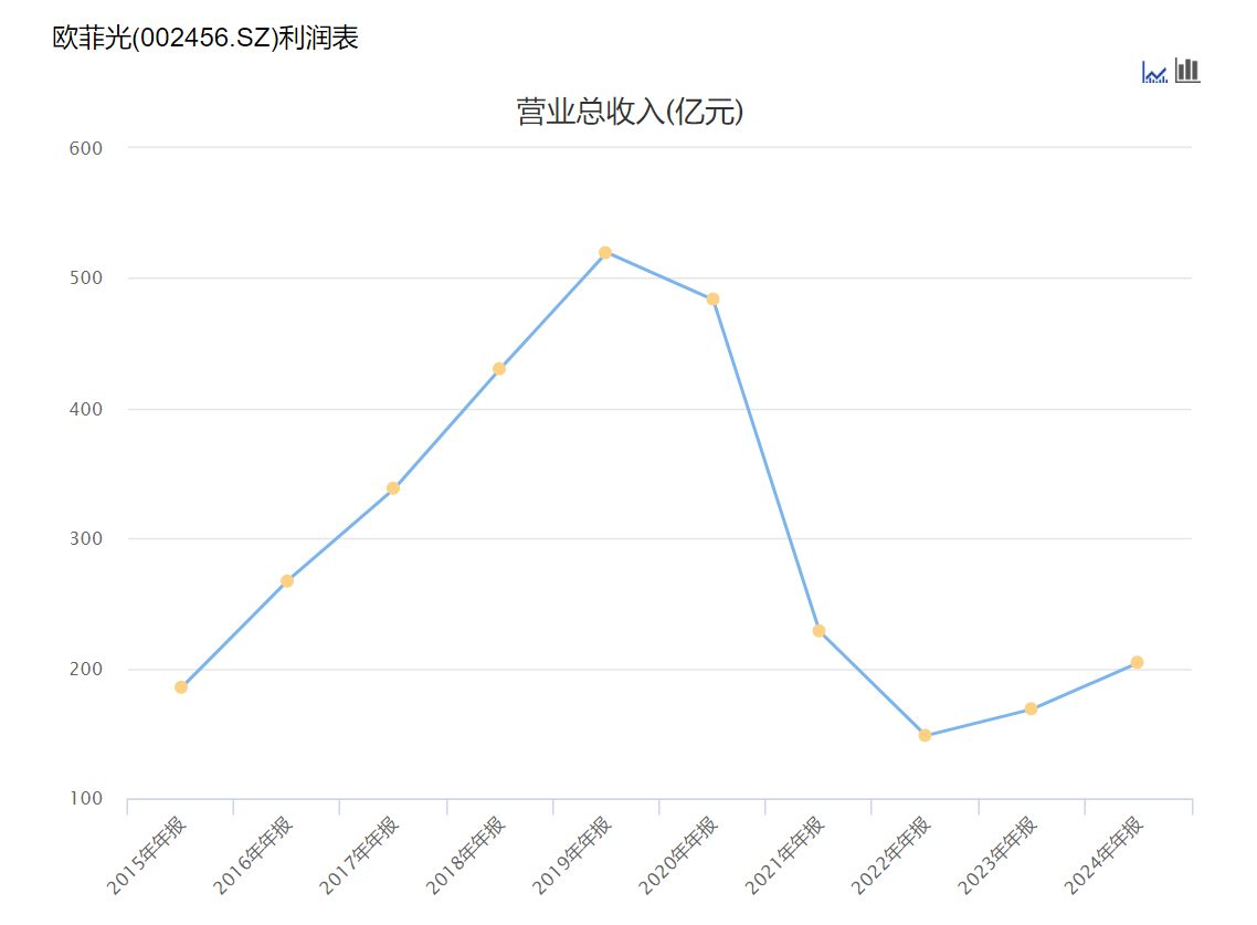 欧菲光：营收增长超两成，净利润却暴跌 24%！董事长蔡红军薪酬暴涨 577%