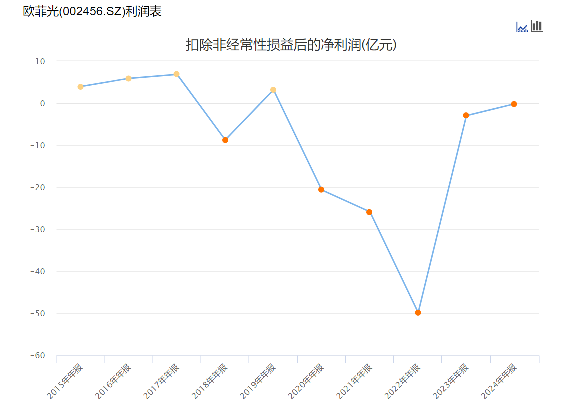 欧菲光：营收增长超两成，净利润却暴跌 24%！董事长蔡红军薪酬暴涨 577%
