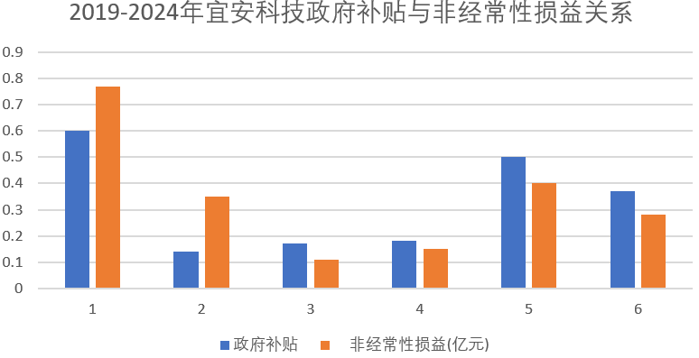 宜安科技政府补贴是净利润的37倍