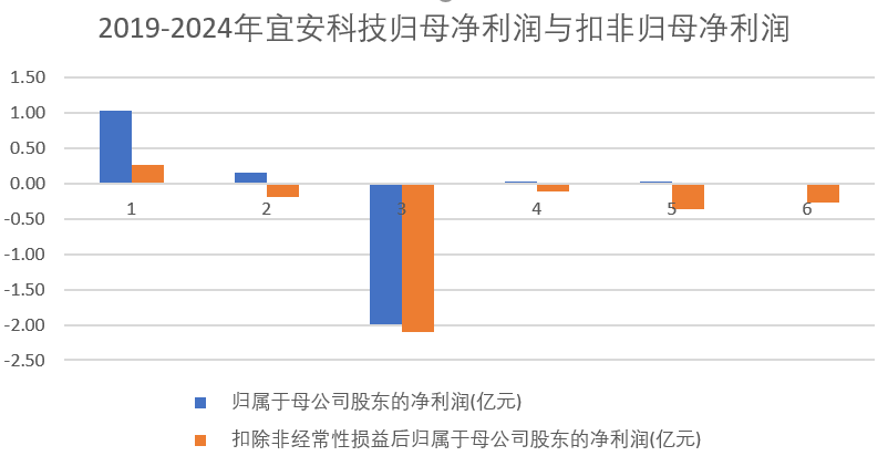 宜安科技政府补贴是净利润的37倍