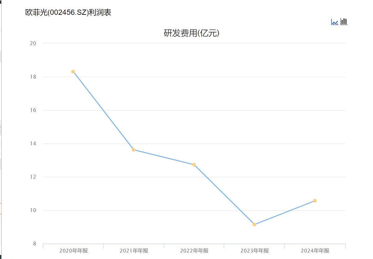 欧菲光：营收增长超两成，净利润却暴跌 24%！董事长蔡红军薪酬暴涨 577%