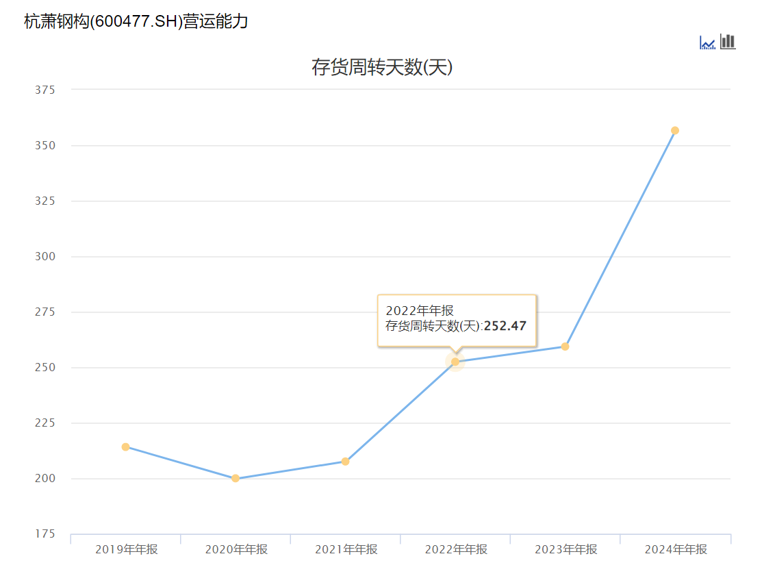 杭萧钢构2024年财务问题凸显多方面指标亮起红灯