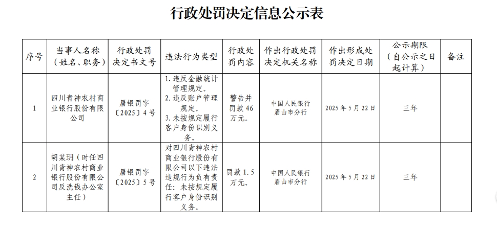 5.30-四川罚单