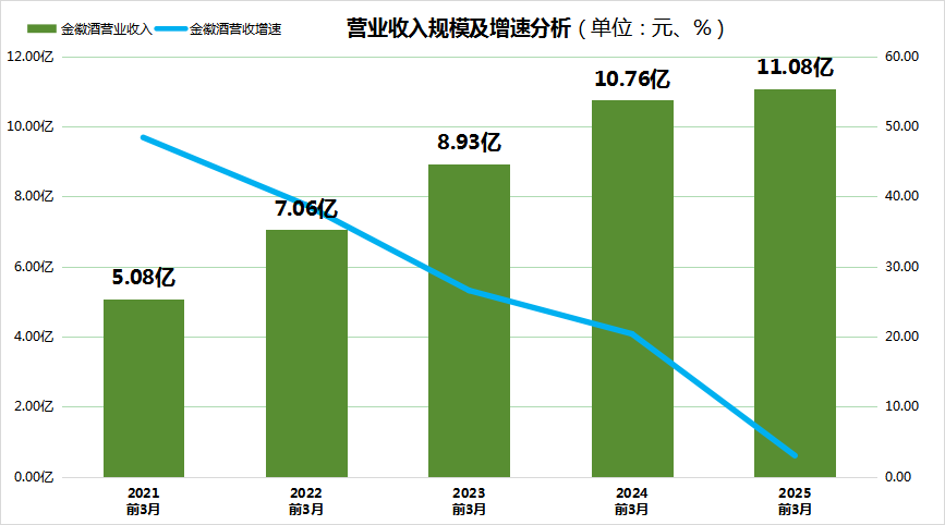 金徽酒董事长周志刚2024年薪酬居白酒股首位！25Q1业绩增速却创5年最低水平