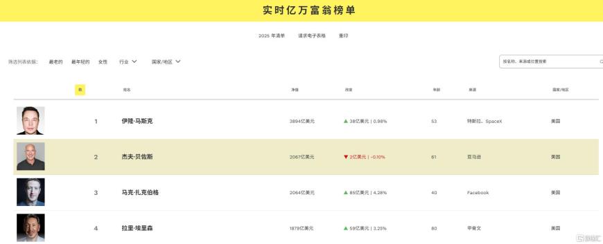 贝索斯再减持亚马逊股票，将套现349亿
