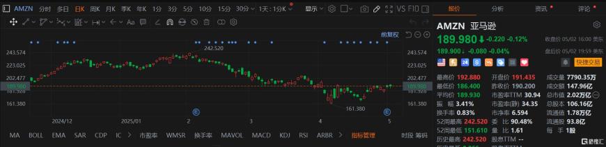 贝索斯再减持亚马逊股票，将套现349亿