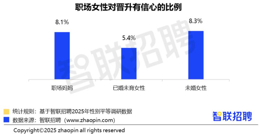 报告：8.1%职场妈妈对升职有信心，已婚未育女性仅5.4%