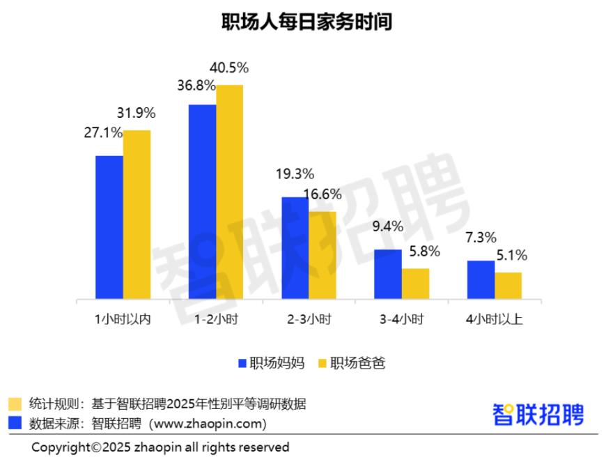 报告：36.1%职场妈妈每天做家务的时间大于2小时，仅1.6%愿意生三胎