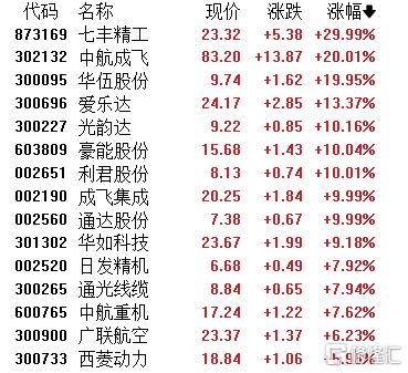 印巴局势轰然引爆！军工股集体沸腾，成飞概念化身“涨停先锋”