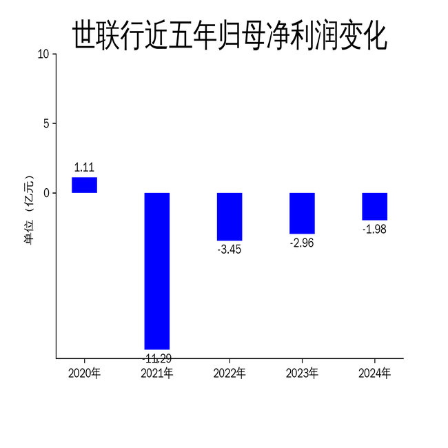 世联行2024年报：营收暴跌27.53%，大交易与大资管业务
