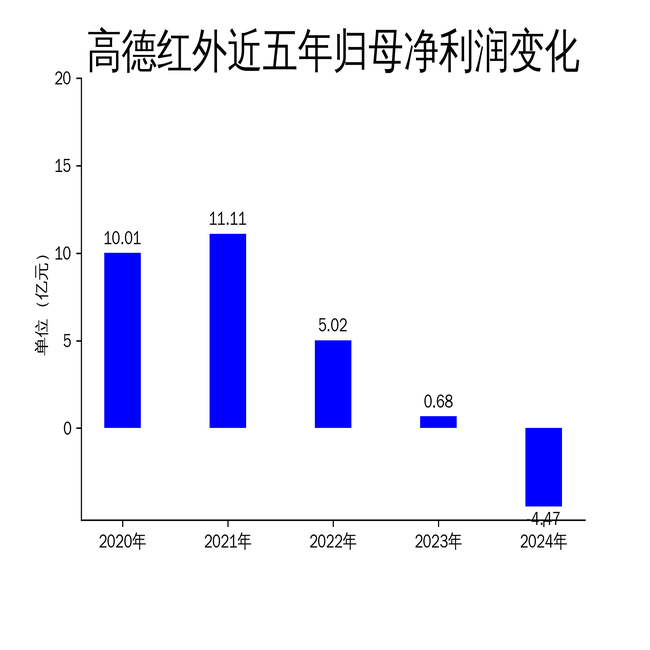 高德红外2024年净利暴跌760%：订单延迟、价格下调拖累核心业务