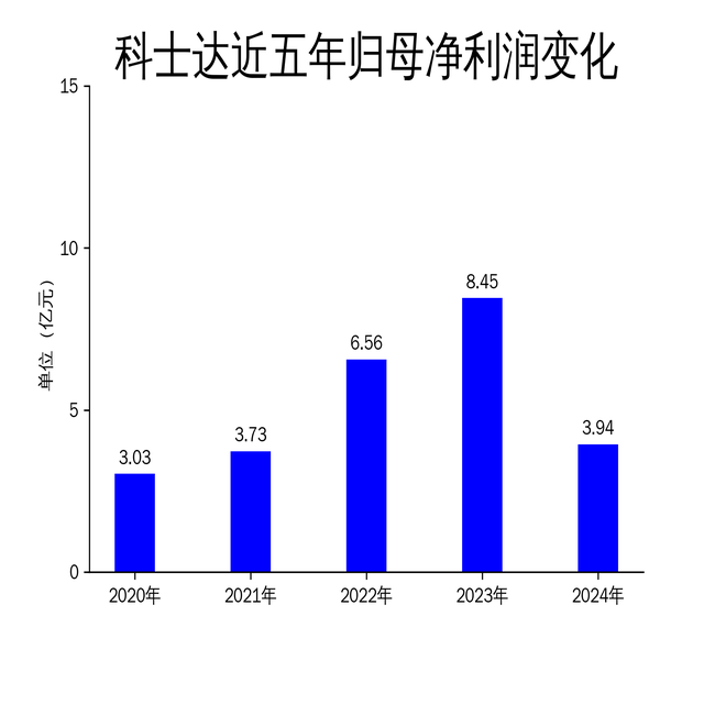 科士达遭遇