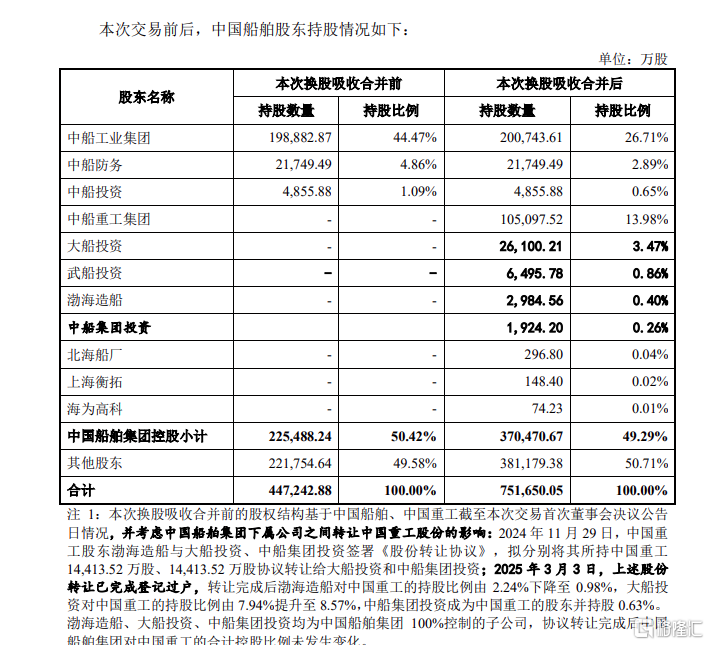 千亿级“中国神船”启航，中国船舶吸并中国重工获交易所受理​