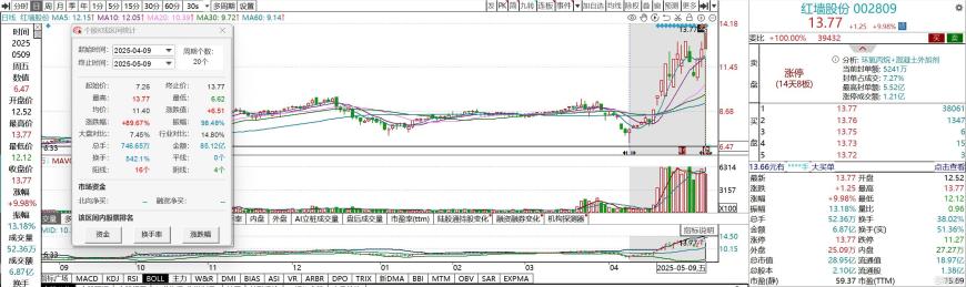 14天7板大牛股宣布,产品涨价!正积极布局精细化工求变