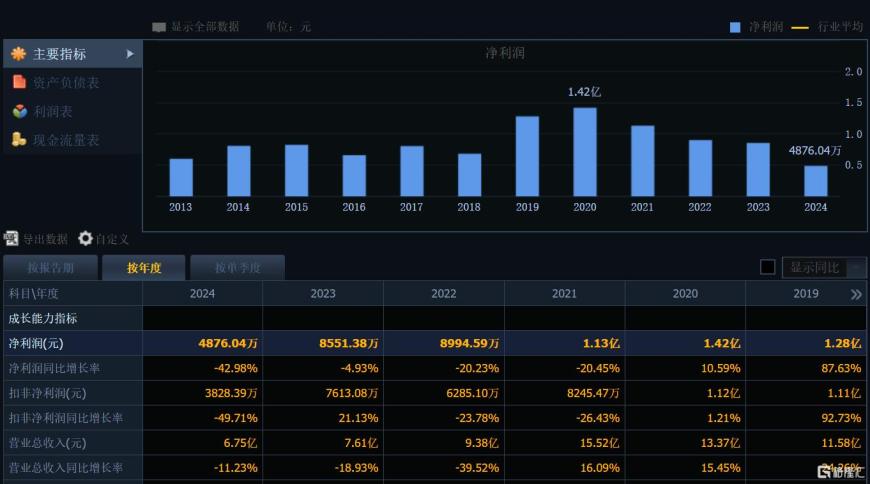 14天7板大牛股宣布,产品涨价!正积极布局精细化工求变